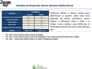 Medidas 
de 
Dispersão: 
Desvio 
Absoluto 
Médio 
(Dam) 
Candidato 
Assunto Podemos 
Leonor Felipe 
Conhecimento 
de 
informática 8,5 9,5 
Língua 
portuguesa 9,5 9 
Língua 
inglesa 8 8,5 
Matemática 7 8 
Conhecimentos 
de 
economia 7 5 
Médias Média 
= 
8,0 Média 
= 
8,0 
uBlizar 
o 
desvio 
médio 
para 
determinar 
o 
quanto 
cada 
nota 
está 
afastada 
da 
média 
aritméBca, 
basta 
efetuar 
a 
diferença 
entre 
a 
nota 
e 
a 
média, 
nessa 
ordem; 
essa 
diferença 
é 
chamada 
do 
desvio 
da 
nota. 
Esses 
desvios 
são: 
• 8,5 
– 
8,0 
= 
0,5 
(a 
nota 
8,5 
está 
0,5 
acima 
da 
média) 
• 9,5 
– 
8,0 
= 
1,5 
(a 
nota 
9,5 
está 
1,5 
acima 
da 
média) 
8,0 
– 
8,0 
= 
0,0 
(a 
nota 
8,0 
coincide 
com 
a 
média) 
• 7,0 
– 
8,0 
= 
-­‐ 
1,0 
(as 
duas 
úl&mas 
notas, 
7,0, 
estão 
1,0 
abaixo 
da 
média) 
 