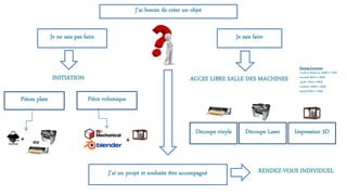 J’ai besoin de créer un objet
Je sais faire
ou
INITIATION
Pièces plate Pièce volumique
ACCES LIBRE SALLE DES MACHINES
J’ai un projet et souhaite être accompagné
Découpe vinyle Découpe Laser Impression 3D
Planning d’ouverture
Lundi et Mardi de 14h00 à 17h00
mercredi 9h00 à 12h00
jeudi 17h00 à 20h00
vendredi 12h00 à 15h00
samedi 9h00 à 12h00
Je ne sais pas faire
RENDEZ-VOUS INDIVIDUEL
 
