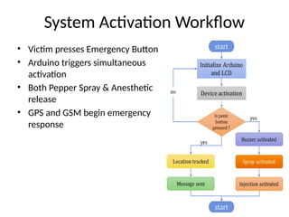 System Activation Workflow
• Victim presses Emergency Button
• Arduino triggers simultaneous
activation
• Both Pepper Spray & Anesthetic
release
• GPS and GSM begin emergency
response
 