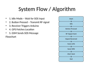 System Flow / Algorithm
• 1. Idle Mode – Wait for SOS input
• 2. Button Pressed – Transmit RF signal
• 3. Receiver Triggers Arduino
• 4. GPS Fetches Location
• 5. GSM Sends SOS Message
Flowchart
 