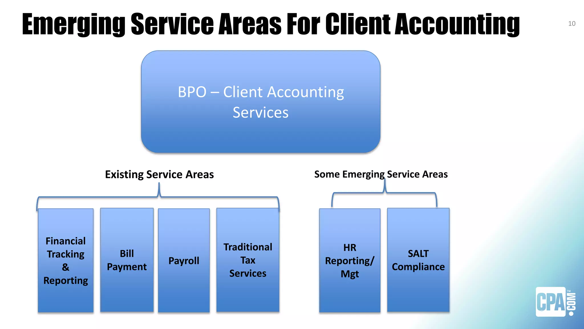 10
BPO – Client Accounting
Services
Financial
Tracking
&
Reporting
Bill
Payment
Payroll
SALT
Compliance
Traditional
Tax
Services
Emerging Service Areas For Client Accounting
Existing Service Areas
HR
Reporting/
Mgt
Some Emerging Service Areas
 