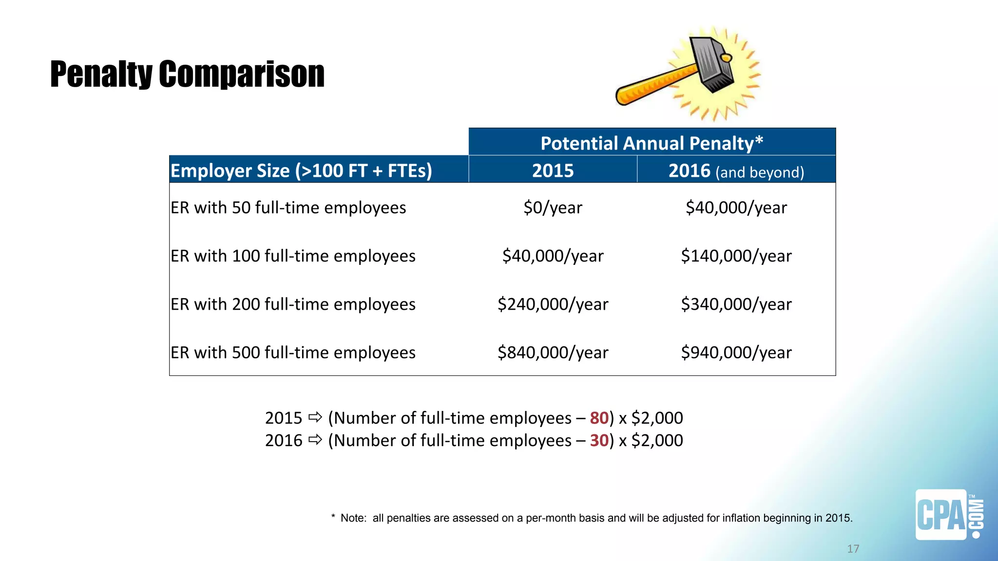 Penalty Comparison
17
Potential Annual Penalty*
Employer Size (>100 FT + FTEs) 2015 2016 (and beyond)
ER with 50 full-time employees $0/year $40,000/year
ER with 100 full-time employees $40,000/year $140,000/year
ER with 200 full-time employees $240,000/year $340,000/year
ER with 500 full-time employees $840,000/year $940,000/year
2015  (Number of full-time employees – 80) x $2,000
2016  (Number of full-time employees – 30) x $2,000
* Note: all penalties are assessed on a per-month basis and will be adjusted for inflation beginning in 2015.
 