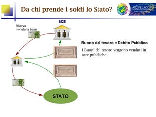 Da chi prende i soldi lo Stato?
                  BCE
Riserva
monetaria base



                         Buono del tesoro = Debito Pubblico
                         I Buoni del tesoro vengono venduti in 
                         aste pubbliche




                 STATO
 