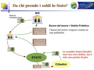 Da chi prende i soldi lo Stato?
                  BCE
Riserva
monetaria base



                         Buono del tesoro = Debito Pubblico
                         I Buoni del tesoro vengono venduti in 
                         aste pubbliche




                                     Lo scambio Stato­Cittadini 
                                     non crea vero debito, ma è 
                 STATO               solo una partita di giro


                              Cittadini
 