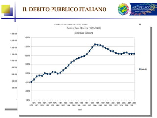 IL DEBITO PUBBLICO ITALIANO
 