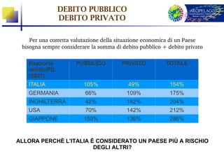 DEBITO PUBBLICO
                DEBITO PRIVATO

    Per una corretta valutazione della situazione economica di un Paese 
 bisogna sempre considerare la somma di debito pubblico + debito privato

   Rapporto           PUBBLICO          PRIVATO          TOTALE
   debito/PIL
   (2007)
   ITALIA                105%             49%              154%
   GERMANIA              66%              109%             175%
   INGHILTERRA           42%              162%             204%
   USA                   70%              142%             212%
   GIAPPONE              150%             136%             286%


ALLORA PERCHÈ L'ITALIA È CONSIDERATO UN PAESE PIÙ A RISCHIO
                        DEGLI ALTRI?
 