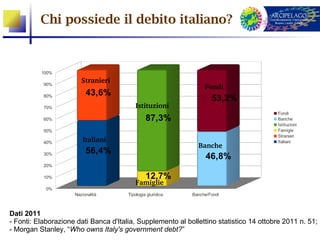 Chi possiede il debito italiano?



          100%

           90%
                        Stranieri
                                                                  Fondi
                          43,6%
           80%
                                                                     53,2%
           70%                            Istituzioni
                                                                                        Fondi
           60%                                  87,3%                                   Banche
                                                                                        Istituzioni
           50%                                                                          Famigie
                                                                                        Stranieri
           40%          Italiani                                                        Italiani
                                                               Banche
                          56,4%
           30%
                                                                   46,8%
           20%

           10%                                  12,7%
                                          Famiglie
            0%
                     Nazionalità       Tipologia giuridica   Banche/Fondi



Dati 2011
- Fonti: Elaborazione dati Banca d'Italia, Supplemento al bollettino statistico 14 ottobre 2011 n. 51;
- Morgan Stanley, “Who owns Italy's government debt?”
 