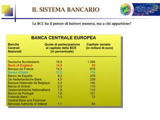 IL SISTEMA BANCARIO

                La BCE ha il potere di battere moneta, ma a chi appartiene?



               BANCA CENTRALE EUROPEA
                BANCA CENTRALE EUROPEA
Banche               Quote di partecipazione  Capitale versato
 Banche               Quote di partecipazione   Capitale versato
Centrali              al capitale della BCE   (in milioni di euro)
 Centrali              al capitale della BCE    (in milioni di euro)
Nazionali                 (in percentuale)
 Nazionali                  (in percentuale)
_______________________________________________________________
 _______________________________________________________________
Deutsche Bundesbank              18,9           1.090
 Deutsche Bundesbank              18,9           1.090
Bank of England                  14,5              59
 Bank of England                  14,5              59
Banque de France                 14,2             819
 Banque de France                 14,2             819
Banca d’Italia                   12,5             719
 Banca d’Italia                   12,5             719
Banco de España                   8,3             478
 Banco de España                   8,3             478
De Nederlandsche Bank             4,0             229
 De Nederlandsche Bank             4,0             229
Banque Nationale de Belgique      2,4             140
 Banque Nationale de Belgique      2,4             140
Banca di Grecia                   2,0             113
 Banca di Grecia                   2,0             113
Oesterreichische Nationalbank     1,9             112
 Oesterreichische Nationalbank     1,9             112
Banco de Portugal                 1,8             101
 Banco de Portugal                 1,8             101
Finlands Bank                     1,3              72
 Finlands Bank                     1,3              72
Central Bank and Financial
 Central Bank and Financial
Services Authority of Ireland    1,1               64
 Services Authority of Ireland    1,1               64
 
