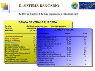 IL SISTEMA BANCARIO

                La BCE ha il potere di battere moneta, ma a chi appartiene?



               BANCA CENTRALE EUROPEA
                BANCA CENTRALE EUROPEA
Banche                      Quote di partecipazione          Capitale versato
 Banche                      Quote di partecipazione            Capitale versato
Centrali                    al capitale della BCE           (in milioni di euro)
 Centrali                     al capitale della BCE            (in BANCA euro)
                                                                   milioni di d'ITALIA
Nazionali                       (in percentuale)                     BANCA d'ITALIA
 Nazionali                        (in percentuale)
_______________________________________________________________
                                           Partecipante
 _______________________________________________________________               Quote    Voti
                                            Partecipante                         Quote   Voti
                                           ________________________________________________
Deutsche Bundesbank                  18,9 ________________________________________________
                                                              1.090
 Deutsche Bundesbank                  18,9Intesa Sanpaolo S.p.A.1.090           30,3%    50
Bank of England                      14,5 Intesa Sanpaolo S.p.A.  59              30,3%   50
 Bank of England                      14,5UniCredito Italiano S.p.A. 59         15,7%    50
Banque de France                     14,2 UniCredito Italiano S.p.A.
                                                                 819              15,7%   50
 Banque de France                     14,2Banco di Sicilia S.p.A.  819            6,3%   42
Banca d’Italia                       12,5 Banco di Sicilia S.p.A.719               6,3%   42
 Banca d’Italia                       12,5 Assicurazioni Generali S.p.A.
                                                                   719            6,3%   42
Banco de España                       8,3 Assicurazioni Generali S.p.A.
                                                                 478               6,3%   42
 Banco de España                       8,3 Cassa di Risparmio 478
De Nederlandsche Bank                 4,0 Cassa di Risparmio     229
 De Nederlandsche Bank                 4,0in Bologna S.p.A. 229                   6,2%   41
Banque Nationale de Belgique          2,4 in Bologna S.p.A. 140                    6,2%   41
 Banque Nationale de Belgique          2,4INPS                    140             5,0%   34
Banca di Grecia                       2,0 INPS                   113               5,0%   34
 Banca di Grecia                        2,0Banca Carige S.p.A. 113                4,0%   27
Oesterreichische Nationalbank         1,9 Banca Carige S.p.A.    112               4,0%   27
 Oesterreichische Nationalbank         1,9Banca Nazionale del112    Lavoro        2,8%   21
Banco de Portugal                     1,8 Banca Nazionale del Lavoro
                                                                 101               2,8%   21
 Banco de Portugal                     1,8 Banca Monte dei Paschi di Siena 2,5%
                                                                  101                    19
Finlands Bank                         1,3 Banca Monte dei Paschi di Siena 2,5%
                                                                  72                      19
 Finlands Bank                          1,3Cassa di Risparmio 72
Central Bank and Financial                  Cassa di Risparmio
 Central Bank and Financial                di Biella e Vercelli                   2,1%   16
Services Authority of Ireland         1,1 di Biella e Vercelli 64                  2,1%   16
 Services Authority of Ireland         1,1Cassa di Risparmio 64
                                            Cassa di Risparmio
                                           di Parma e Piacenza                    2,0%   16
                                            di Parma e Piacenza                    2,0%   16
 