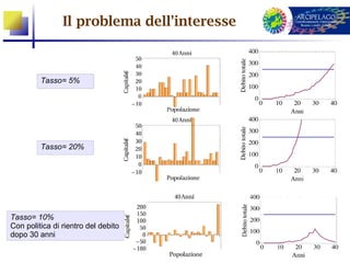Il problema dell'interesse



         Tasso= 5%




         Tasso= 20%




Tasso= 10%
Con politica di rientro del debito
dopo 30 anni
 