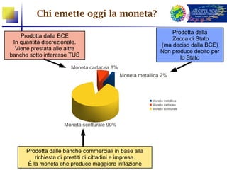Chi emette oggi la moneta?
                                                                    Prodotta dalla
    Prodotta dalla BCE                                              Zecca di Stato
 In quantità discrezionale.                                     (ma deciso dalla BCE)
  Viene prestata alle altre                                     Non produce debito per
banche sotto interesse TUS                                             lo Stato
                        Moneta cartacea 8%
                                              Moneta metallica 2%



                                                           Moneta metallica
                                                           Moneta cartacea
                                                           Moneta scritturale




                     Moneta scritturale 90%




      Prodotta dalle banche commerciali in base alla
         richiesta di prestiti di cittadini e imprese.
      È la moneta che produce maggiore inflazione
 