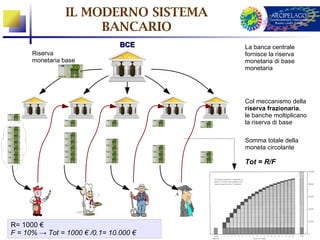 IL MODERNO SISTEMA
                     BANCARIO
                                BCE     La banca centrale
      Riserva                           fornisce la riserva
      monetaria base                    monetaria di base
                                        monetaria




                                        Col meccanismo della
                                        riserva frazionaria,
                                        le banche moltiplicano
                                        la riserva di base

                                        Somma totale della
                                        moneta circolante

                                        Tot = R/F




R= 1000 €
F = 10% → Tot = 1000 € /0.1= 10.000 €
 