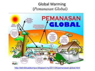 Global Warming
(Pemanasan Global)
http://teknikkualalumpur.blogspot.my/2011/04/pemanasan-global.html
 