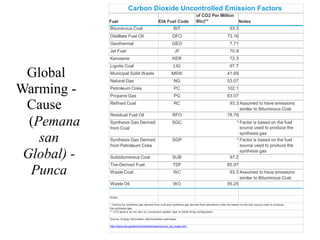 Global
Warming -
Cause
(Pemana
san
Global) -
Punca
Carbon Dioxide Uncontrolled Emission Factors
Fuel EIA Fuel Code
of CO2 Per Million
Btu)** Notes
Bituminous Coal BIT 93.3
Distillate Fuel Oil DFO 73.16
Geothermal GEO 7.71
Jet Fuel JF 70.9
Kerosene KER 72.3
Lignite Coal LIG 97.7
Municipal Solid Waste MSW 41.69
Natural Gas NG 53.07
Petroleum Coke PC 102.1
Propane Gas PG 63.07
Refined Coal RC 93.3 Assumed to have emissions
similar to Bituminous Coal.
Residual Fuel Oil RFO 78.79
Synthesis Gas Derived
from Coal
SGC * Factor is based on the fuel
source used to produce the
synthesis gas
Synthesis Gas Derived
from Petroleum Coke
SGP * Factor is based on the fuel
source used to produce the
synthesis gas
Subbituminous Coal SUB 97.2
Tire-Derived Fuel TDF 85.97
Waste Coal WC 93.3 Assumed to have emissions
similar to Bituminous Coal.
Waste Oil WO 95.25
Notes:
* Factors for synthesis gas derived from coal and synthesis gas derived from petroleum coke are based on the fuel source used to produce
the synthesis gas.
** CO2 factors do not vary by combustion system type or boiler firing configuration.
Source: Energy Information Administration estimates:
http://www.eia.gov/environment/emissions/co2_vol_mass.cfm
 