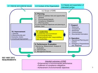 5
6. Planning
1. Actions to address risks and opportunities
1. General
2. Environmental Aspects
3. Compliance Obligations
4. Planning action
6.2 Environmental Objectives and planning to
achieve them
9. Performance Evaluation
1.Monitoring, Measurement, Analysis &
Evaluation
2. Internal Audit
3. Management Review
7. Support
1. Resources
2. Competence
3. Awareness
4. Communication
5. Documented Information
8. Operation
1. Operational Planning and
Control
2. Emergency Preparedness
and Response
10. Improvement
1.General
2.Nonconformity and
Corrective Action
3.Continual Improvement
5. Leadership
1.Leadership and Commitment
2.Environmental Policy
3.Organizational roles, responsibilities
and authorities
4.3 Scope of EMS
4.0 Context of the Organization
4.1 Internal and external issues
4.2 Needs and expectation of
interested parties
Intended outcomes of EMS
- Enhancement of environmental performance
- Fulfilment of compliance obligations
- Achievement of environmental objectives
ISO 14001:2015
REQUIREMENTS
 