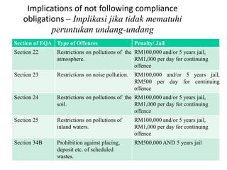 Section of EQA Type of Offences Penalty/ Jail
Section 22 Restrictions on pollutions of the
atmosphere.
RM100,000 and/or 5 years jail,
RM1,000 per day for continuing
offence
Section 23 Restrictions on noise pollution. RM100,000 and/or 5 years jail,
RM500 per day for continuing
offence
Section 24 Restrictions on pollutions of the
soil.
RM100,000 and/or 5 years jail,
RM1,000 per day for continuing
offence
Section 25 Restrictions on pollutions of
inland waters.
RM100,000 and/or 5 years jail,
RM1,000 per day for continuing
offence
Section 34B Prohibition against placing,
deposit etc. of scheduled
wastes.
RM500,000 AND 5 years jail
Implications of not following compliance
obligations – Implikasi jika tidak mematuhi
peruntukan undang-undang
 