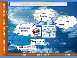 1981 2002 2013 2021
JuristischKaufmännischTechnisch Auch Escrow wird komplexer I
DSI (ab 1997 IM)
Klassisches
Escrow
Cloud
Escrow
???
Cloud Computing
 