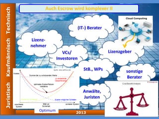 2013
JuristischKaufmännischTechnisch Auch Escrow wird komplexer II
Lizenzgeber
Cloud Computing
(IT-) Berater
VCs/
Investoren
Lizenz-
nehmer
StB., WPs sonstige
Berater
Anwälte,
Juristen
Optimum
Quelle: www.selflinux.de)
 