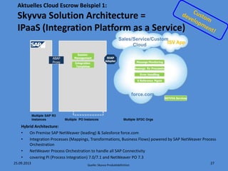 Aktuelles Cloud Escrow Beispiel 1:
Skyvva Solution Architecture =
IPaaS (Integration Platform as a Service)
Hybrid Architecture:
• On Premise SAP NetWeaver (leading) & Salesforce force.com
• Integration Processes (Mappings, Transformations, Business Flows) powered by SAP NetWeaver Process
Orchestration
• NetWeaver Process Orchestration to handle all SAP Connectivity
• covering PI (Process Integration) 7.0/7.1 and NetWeaver PO 7.3
Quelle: Skyvva Produktdefinition
2725.09.2013
 