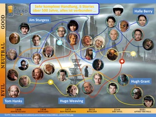 Quelle: http://www.cinemablend.com/images/news/33823/_1351547825.jpg
Sehr komplexe Handlung, 6 Stories
über 500 Jahre, alles ist verbunden …
Tom Hanks Hugo Weaving
Halle Berry
Hugh Grant
Jim Sturgess
 