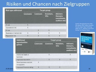 Risiken und Chancen nach Zielgruppen
Stephan Peters, Deposix Software Escrow 32
Quelle: Managing Business Risk,
9th edition 2012, Editor Jonathan
Reuvid, Kogan Page Publishing,
page 121 in: „Software and Cloud
Escrow“ by Stephan Peters
25.09.2013
 