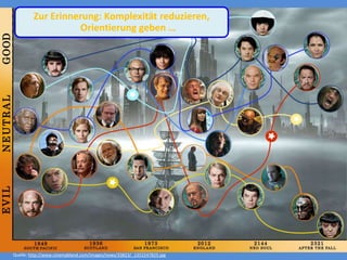 Quelle: http://www.cinemablend.com/images/news/33823/_1351547825.jpg
Zur Erinnerung: Komplexität reduzieren,
Orientierung geben …
 