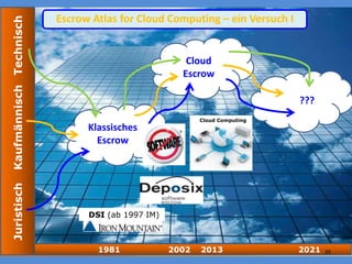 1981 2002 2013 2021
JuristischKaufmännischTechnisch Escrow Atlas for Cloud Computing – ein Versuch I
DSI (ab 1997 IM)
Klassisches
Escrow
Cloud
Escrow
???
Cloud Computing
35
 