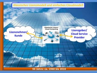 Klassisches Lizenzmodell und einfaches Cloudmodell
50 Jahre: ca. 1960 bis 2010
Klassische Lizenz/
Cloud Computing
Lizenznehmer/
Kunde
Lizenzgeber/
Cloud Service
Provider
 