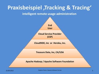 Praxisbeispiel ‚Tracking & Tracing‘
5Stephan Peters, Deposix Software Escrow25.09.2013
End
User
Cloud Service Provider
(CSP)
Cloud9IDE, Inc or Heroku, Inc.
Treasure Data, Inc, CA/USA
Apache Hadoop / Apache Software Foundation
intelligent remote usage administration
 