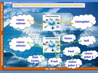 komplexereCloud-ModelleeinfachesCloud-Modell
Auch Cloud Computing wird zunehmend komplexer
ab 2010 …
Cloud Computing
Lizenz-
nehmer
Lizenzgeber
Cloud Computing
Lizenz-
nehmer
IaaS
Data
Center
PaaS
Lizenz-
geber 2
Lizenz-
geber 1
PraaS
Daten
 