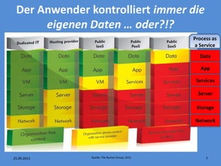 Der Anwender kontrolliert immer die
eigenen Daten … oder?!?
7Quelle: The Burton Group, 2011
Process as
a Service
Data
25.09.2013
App
Services
Server
Storage
Network
 