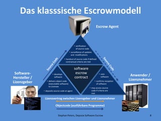 Stephan Peters, Deposix Software Escrow 8
Lizenzvertrag zwischen Lizenzgeber und Lizenznehmer
Objectcode (ausführbare Programme)
• surveillance of updates
and modifications
• verification
of source code
• handout of source code if defined
contractual criteria are met
software
escrow
contract
Escrow Agent
Software-
Hersteller /
Lizenzgeber
• develops
software
• delivers object code
(executable software)
to Licensee
• deposits source code at agent
• uses
software
• confirms reception
of software
• may access source
code if criteria are
met
Das klasssische Escrowmodell
Anwender /
Lizenznehmer
 