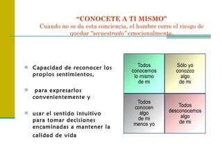 “CONOCETE A TI MISMO”
      Cuando no se da esta conciencia, el hombre corre el riesgo de
                quedar “secuestrado” emocionalmente.




 Capacidad de reconocer los
    propios sentimientos,

    para expresarlos
    convenientemente y

 usar el sentido intuitivo
    para tomar decisiones
    encaminadas a mantener la
    calidad de vida
 