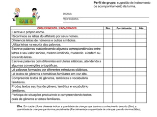 Perfil de grupo: sugestão de instrumento
de acompanhamento da turma.
ESCOLA:
________________________________________________________________________
PROFESSOR/A:
________________________________________________________________________

CONHECIMENTO / CAPACIDADES

Sim

Parcialmente

Não

Escreve o próprio nome.
Reconhece as letras do alfabeto por seus nomes.
Diferencia letras de números e outros símbolos.
Utiliza letras na escrita das palavras.
Escreve palavras estabelecendo algumas correspondências entre
letras e seu valor sonoro, mesmo omitindo, mudando a ordem ou
trocando letras.
Escreve palavras com diferentes estruturas silábicas, atendendo a
algumas convenções ortográficas.
Lê palavras formadas por diferentes estruturas silábicas.
Lê textos de gêneros e temáticas familiares em voz alta.
Compreende textos de gêneros, temáticas e vocabulário
familiares.
Produz textos escritos de gênero, temática e vocabulário
familiares.
Participa de situações produzindo e compreendendo textos
orais de gêneros e temas familiares.
Obs. Em cada coluna deve-se indicar a quantidade de crianças que domina o conhecimento descrito (Sim), a
quantidade de crianças que domina parcialmente (Parcialmente) e a quantidade de crianças que não domina (Não).;v.

 
