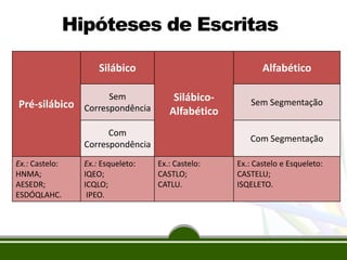 Hipóteses de Escritas
Pré-silábico
Silábico
Silábico-
Alfabético
Alfabético
Sem
Correspondência
Sem Segmentação
Com
Correspondência
Com Segmentação
Ex.: Castelo:
HNMA;
AESEDR;
ESDÓQLAHC.
Ex.: Esqueleto:
IQEO;
ICQLO;
IPEO.
Ex.: Castelo:
CASTLO;
CATLU.
Ex.: Castelo e Esqueleto:
CASTELU;
ISQELETO.
 