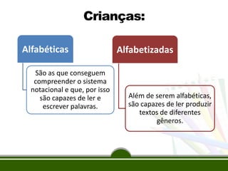 Crianças:
Alfabéticas
São as que conseguem
compreender o sistema
notacional e que, por isso
são capazes de ler e
escrever palavras.
Alfabetizadas
Além de serem alfabéticas,
são capazes de ler produzir
textos de diferentes
gêneros.
 