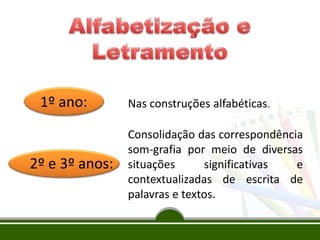 1º ano: Nas construções alfabéticas.
2º e 3º anos:
Consolidação das correspondência
som-grafia por meio de diversas
situações significativas e
contextualizadas de escrita de
palavras e textos.
 