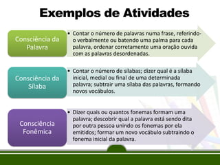 Exemplos de Atividades
• Contar o número de palavras numa frase, referindo-
o verbalmente ou batendo uma palma para cada
palavra, ordenar corretamente uma oração ouvida
com as palavras desordenadas.
Consciência da
Palavra
• Contar o número de sílabas; dizer qual é a sílaba
inicial, medial ou final de uma determinada
palavra; subtrair uma sílaba das palavras, formando
novos vocábulos.
Consciência da
Sílaba
• Dizer quais ou quantos fonemas formam uma
palavra; descobrir qual a palavra está sendo dita
por outra pessoa unindo os fonemas por ela
emitidos; formar um novo vocábulo subtraindo o
fonema inicial da palavra.
Consciência
Fonêmica
 
