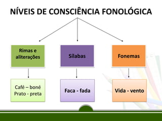 NÍVEIS DE CONSCIÊNCIA FONOLÓGICA
Café – boné
Prato - preta
Rimas e
aliterações Sílabas Fonemas
Vida - ventoFaca - fada
 