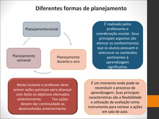 Diferentes formas de planejamento
É realizado pelos
professores e
coordenação escolar. Seus
principais aspectos são
elencar os conhecimentos
que os alunos possuem e
selecionar os conteúdos
pertinentes à
aprendizagem
significativa.
É um momento onde pode-se
reconduzir o processo de
aprendizagem. Suas principais
características são a flexibilidade
e utilização da avaliação como
instrumento para nortear a ações
em sala de aula.
Neste instante o professor deve
prever ações pontuais para alcançar
com êxito os objetivos elencados
anteriormente. Tais ações
devem dar continuidade as
desenvolvidas anteriormente.
 