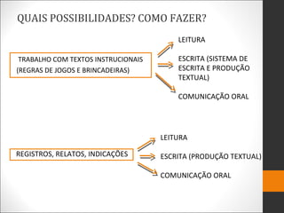 QUAIS POSSIBILIDADES? COMO FAZER?
TRABALHO COM TEXTOS INSTRUCIONAIS
(REGRAS DE JOGOS E BRINCADEIRAS)
REGISTROS, RELATOS, INDICAÇÕES
LEITURA
ESCRITA (SISTEMA DE
ESCRITA E PRODUÇÃO
TEXTUAL)
COMUNICAÇÃO ORAL
LEITURA
ESCRITA (PRODUÇÃO TEXTUAL)
COMUNICAÇÃO ORAL
 
