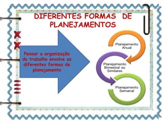 DIFERENTES FORMAS DE
PLANEJAMENTOS
Pensar a organização
do trabalho envolve as
diferentes formas de
planejamento
 