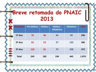 Breve retomada do PNAIC
2013
Série/Ano Pré-Silábica Silábica Silábica -
Alfabética
Alfabética Total
1º Ano 70 68 64 94 296
2º Ano 63 53 57 133 306
3º Ano 110 61 73 228 472
Total 243 182 194 445 1.074
 