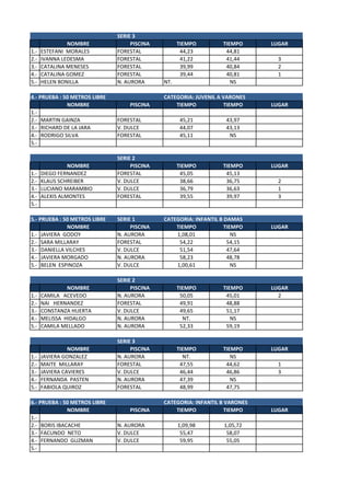 SERIE 3
               NOMBRE               PISCINA         TIEMPO         TIEMPO     LUGAR
1.-   ESTEFANI MORALES         FORESTAL              44,23          44,81
2.-   IVANNA LEDESMA           FORESTAL              41,22          41,44       3
3.-   CATALINA MENESES         FORESTAL              39,99          40,84       2
4.-   CATALINA GOMEZ           FORESTAL              39,44          40,81       1
5.-   HELEN BONILLA            N. AURORA      NT.                     NS

4.- PRUEBA : 50 METROS LIBRE                  CATEGORIA: JUVENIL A VARONES
              NOMBRE               PISCINA        TIEMPO           TIEMPO     LUGAR
1.-
2.- MARTIN GAINZA              FORESTAL             45,21           43,97
3.- RICHARD DE LA JARA         V. DULCE             44,07           43,13
4.- RODRIGO SILVA              FORESTAL             45,11            NS
5.-

                               SERIE 2
                NOMBRE              PISCINA         TIEMPO         TIEMPO     LUGAR
1.-   DIEGO FERNANDEZ          FORESTAL              45,05          45,13
2.-   KLAUS SCHREIBER          V. DULCE              38,66          36,75       2
3.-   LUCIANO MARAMBIO         V. DULCE              36,79          36,63       1
4.-   ALEXIS ALMONTES          FORESTAL              39,55          39,97       3
5.-

5.- PRUEBA : 50 METROS LIBRE   SERIE 1        CATEGORIA: INFANTIL B DAMAS
              NOMBRE                PISCINA       TIEMPO            TIEMPO    LUGAR
1.- JAVIERA GODOY              N. AURORA          1,08,01              NS
2.- SARA MILLARAY              FORESTAL            54,22             54,15
3.- DANIELLA VILCHES           V. DULCE            51,54             47,64
4.- JAVIERA MORGADO            N. AURORA           58,23             48,78
5.- BELEN ESPINOZA             V. DULCE           1,00,61              NS

                               SERIE 2
               NOMBRE               PISCINA         TIEMPO         TIEMPO     LUGAR
1.-   CAMILA ACEVEDO           N. AURORA             50,05          45,01       2
2.-   NAI HERNANDEZ            FORESTAL              49,91          48,88
3.-   CONSTANZA HUERTA         V. DULCE              49,65          51,17
4.-   MELISSA HIDALGO          N. AURORA              NT.             NS
5.-   CAMILA MELLADO           N. AURORA             52,33          59,19

                               SERIE 3
                NOMBRE              PISCINA         TIEMPO         TIEMPO     LUGAR
1.-   JAVIERA GONZALEZ         N. AURORA              NT.             NS
2.-   MAITE MILLARAY           FORESTAL              47,55          44,62       1
3.-   JAVIERA CAVIERES         V. DULCE              46,44          46,86       3
4.-   FERNANDA PASTEN          N. AURORA             47,39            NS
5.-   FABIOLA QUIROZ           FORESTAL              48,99          47,75

6.- PRUEBA : 50 METROS LIBRE                  CATEGORIA: INFANTIL B VARONES
              NOMBRE               PISCINA        TIEMPO            TIEMPO    LUGAR
1.-
2.- BORIS IBACACHE             N. AURORA            1,09,98        1,05,72
3.- FACUNDO NETO               V. DULCE              55,47          58,07
4.- FERNANDO GUZMAN            V. DULCE              59,95          55,05
5.-
 