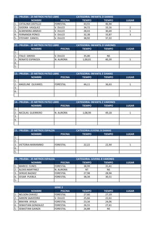 11.- PRUEBA : 25 METROS PATEO LIBRE            CATEGORIA: INFANTIL D DAMAS
              NOMBRE                 PISCINA       TIEMPO           TIEMPO     LUGAR
1.- CATALINA CASTILLO           FORESTAL            43,55             46,94
2.- ISIDORA VASQUEZ             V. DULCE            34,72             33,16      2
3.- ALMENDRA ARMIJO             V. DULCE            28,43             30,69      1
4.- FERNANDA PONCE              V. DULCE            32,38             33,87      3
5.- STEFANY CANCEL              V. DULCE            38,92             37,22

12.- PRUEBA : 25 METROS PATEO LIBRE            CATEGORIA: INFANTIL D VARONES
              NOMBRE                 PISCINA       TIEMPO           TIEMPO     LUGAR
1.-
2.- ITALO GROSSI                V. DULCE            35,00             NS
3.- RENATO ESPINOZA             N. AURORA          1,00,01           40,39       1
4.-
5.-

13.- PRUEBA : 25 METROS PATEO LIBRE            CATEGORIA: INFANTIL E DAMAS
              NOMBRE                PISCINA        TIEMPO            TIEMPO    LUGAR
1.-
2.- ANGELINE OLIVARES           FORESTAL            44,11            36,63       1
3.-
4.-


14.- PRUEBA : 25 METROS PATEO LIBRE            CATEGORIA: INFANTIL E VARONES
              NOMBRE                 PISCINA       TIEMPO            TIEMPO    LUGAR
1.-
2.- NICOLAS GUERRERO            N. AURORA          1,08,99           49,18       1
3.-
4.-


15.- PRUEBA : 25 METROS ESPALDA                CATEGORIA:JUVENIL B DAMAS
              NOMBRE               PISCINA         TIEMPO           TIEMPO     LUGAR
1.-
2.-
3.- VICTORIA MARAMBIO          FORESTAL             22,22            22,44       1
4.-
5.-

16.- PRUEBA : 25 METROS ESPALDA                CATEGORIA: JUVENIL B VARONES
              NOMBRE                PISCINA        TIEMPO            TIEMPO    LUGAR
1.- MARCO FUNES                FORESTAL             38,99             31,41
2.- ALEXIS MARTINEZ            N. AURORA              NT                NS
3.- SERGIO BAZAEZ              FORESTAL             27,98             28,94
4.- CESAR PUEBLA               FORESTAL             38,34             30,51
5.-

                                SERIE 2
               NOMBRE                PISCINA       TIEMPO           TIEMPO     LUGAR
1.-   NELSON CHAVEZ             FORESTAL            27,66            27,19
2.-   AARON SAAVEDRA            V. DULCE            25,66            22,61
3.-   BRAYAN AYALA              FORESTAL            23,34            24,06
4.-   SEBASTIAN GONZALEZ        FORESTAL            26,55            27,41
5.-   SEBASTIAN GAINZA          FORESTAL            26,88              NS
 