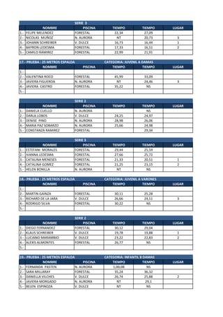 SERIE 3
                NOMBRE              PISCINA       TIEMPO           TIEMPO    LUGAR
1.-   FELIPE MELENDEZ          FORESTAL            22,34            27,09
2.-   NICOLAS MUÑOZ            N. AURORA             NT             20,73      3
3.-   JOHANN SCHREIBER         V. DULCE            16,73            16,44      1
4.-   BAYRON LEDESMA           FORESTAL            17,33            16,51      2
5.-   CAMILO RAMIREZ           FORESTAL            22,99            21,91

17.- PRUEBA : 25 METROS ESPALDA               CATEGORIA: JUVENIL A DAMAS
              NOMBRE                PISCINA       TIEMPO           TIEMPO    LUGAR
1.-
2.- VALENTINA ROCO             FORESTAL            45,99            33,09
3.- JAVIERA FIGUEROA           N. AURORA            NT              24,46      3
4.- JAVIERA CASTRO             FORESTAL            35,22             NS
5.-

                               SERIE 2
               NOMBRE               PISCINA       TIEMPO           TIEMPO    LUGAR
1.-   DANIELA CUELLO           N. AURORA                              NS
2.-   DARLA LOBOS              V. DULCE            24,25            24,97
3.-   DENISE PINO              N. AURORA           28,98            26,06
4.-   MARIA PAZ SOBARZO        N. AURORA           25,66            24,98
5.-   CONSTANZA RAMIREZ        FORESTAL                             29,34

                               SERIE 3
               NOMBRE               PISCINA       TIEMPO           TIEMPO    LUGAR
1.-   ESTEFANI MORALES         FORESTAL            29,44            25,59
2.-   IVANNA LEDESMA           FORESTAL            27,66            25,72
3.-   CATALINA MENESES         FORESTAL            21,33            20,51      1
4.-   CATALINA GOMEZ           FORESTAL            21,25            23,15      2
5.-   HELEN BONILLA            N. AURORA             NT               NS

18.- PRUEBA : 25 METROS ESPALDA               CATEGORIA: JUVENIL A VARONES
              NOMBRE                PISCINA       TIEMPO           TIEMPO    LUGAR
1.-
2.- MARTIN GAINZA              FORESTAL            30,11            25,28
3.- RICHARD DE LA JARA         V. DULCE            26,66            24,51      3
4.- RODRIGO SILVA              FORESTAL            30,22             NS
5.-

                               SERIE 2
                NOMBRE              PISCINA       TIEMPO           TIEMPO    LUGAR
1.-   DIEGO FERNANDEZ          FORESTAL            30,12            29,04
2.-   KLAUS SCHREIBER          V. DULCE            19,78            19,88      1
3.-   LUCIANO MARAMBIO         V. DULCE            23,22            22,83      2
4.-   ALEXIS ALMONTES          FORESTAL            26,77              NS
5.-

19.- PRUEBA : 25 METROS ESPALDA               CATEGORIA: INFANTIL B DAMAS
              NOMBRE                PISCINA       TIEMPO            TIEMPO   LUGAR
1.- FERNANDA PASTEN            N. AURORA          1,00,08              NS
2.- SARA MILLARAY              FORESTAL            35,24             36,32
3.- DANIELLA VILCHES           V. DULCE            26,74             25,88     2
4.- JAVIERA MORGADO            N. AURORA             NT               29,1
5.- BELEN ESPINOZA             V. DULCE              NT                NS
 