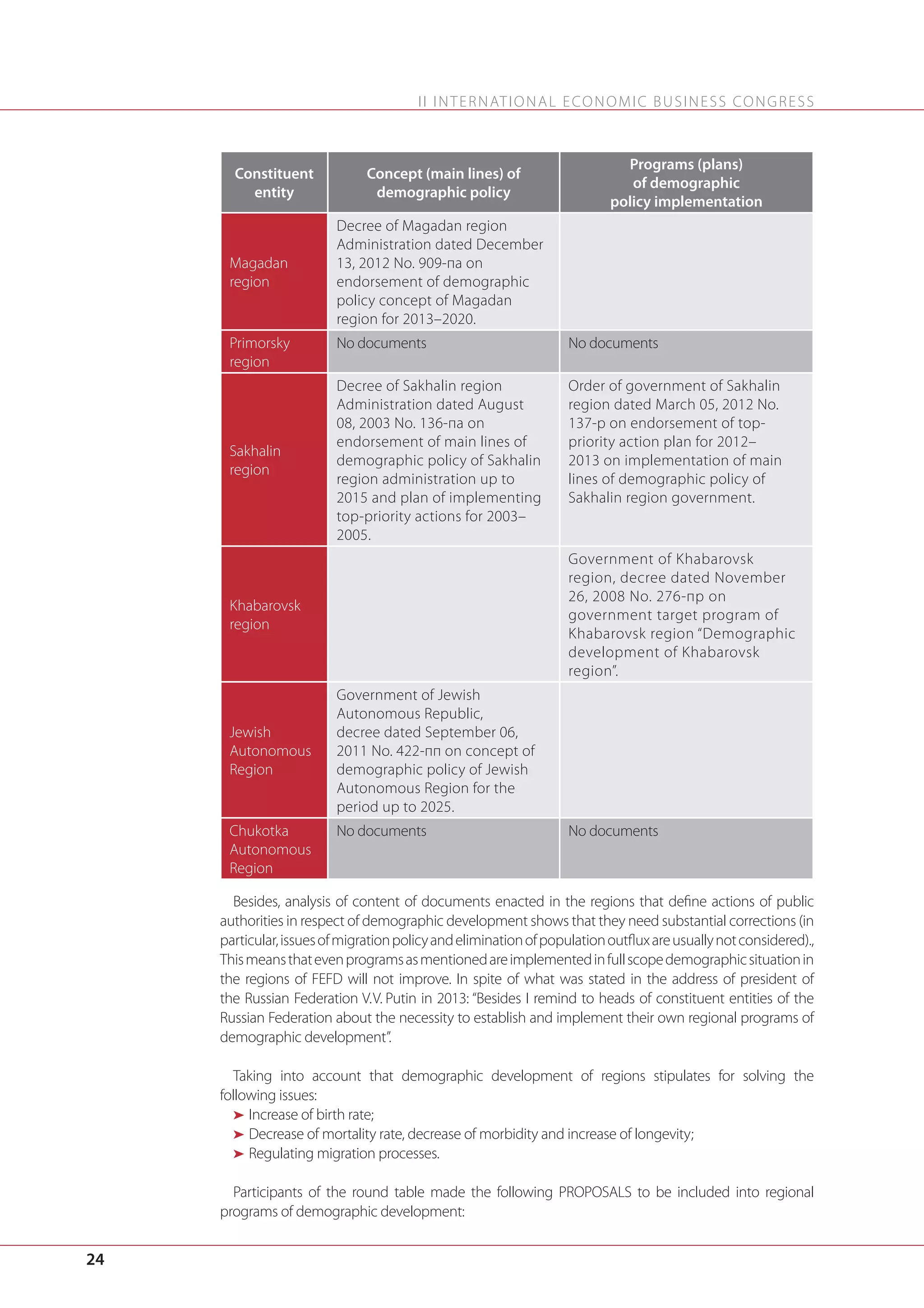 I I I N T E R N AT I O N A L E C O N O M I C B U S I N E S S C O N G R E S S

Constituent
entity

Magadan
region

Primorsky
region

Sakhalin
region

Concept (main lines) of
demographic policy
Decree of Magadan region
Administration dated December
13, 2012 No. 909-па on
endorsement of demographic
policy concept of Magadan
region for 2013–2020.
No documents

No documents

Decree of Sakhalin region
Administration dated August
08, 2003 No. 136-па on
endorsement of main lines of
demographic policy of Sakhalin
region administration up to
2015 and plan of implementing
top-priority actions for 2003–
2005.

Order of government of Sakhalin
region dated March 05, 2012 No.
137-p on endorsement of toppriority action plan for 2012–
2013 on implementation of main
lines of demographic policy of
Sakhalin region government.

Government of Khabarovsk
region, decree dated November
26, 2008 No. 276-пр on
government target program of
Khabarovsk region “Demographic
development of Khabarovsk
region”.

Khabarovsk
region

Jewish
Autonomous
Region

Chukotka
Autonomous
Region

Programs (plans)
of demographic
policy implementation

Government of Jewish
Autonomous Republic,
decree dated September 06,
2011 No. 422-пп on concept of
demographic policy of Jewish
Autonomous Region for the
period up to 2025.
No documents

No documents

Besides, analysis of content of documents enacted in the regions that define actions of public
authorities in respect of demographic development shows that they need substantial corrections (in
particular, issues of migration policy and elimination of population outflux are usually not considered).,
This means that even programs as mentioned are implemented in full scope demographic situation in
the regions of FEFD will not improve. In spite of what was stated in the address of president of
the Russian Federation V. V. Putin in 2013: “Besides I remind to heads of constituent entities of the
Russian Federation about the necessity to establish and implement their own regional programs of
demographic development”.
Taking into account that demographic development of regions stipulates for solving the
following issues:
ä Increase of birth rate;
ä Decrease of mortality rate, decrease of morbidity and increase of longevity;
ä Regulating migration processes.
Participants of the round table made the following PROPOSALS to be included into regional
programs of demographic development:

24

 