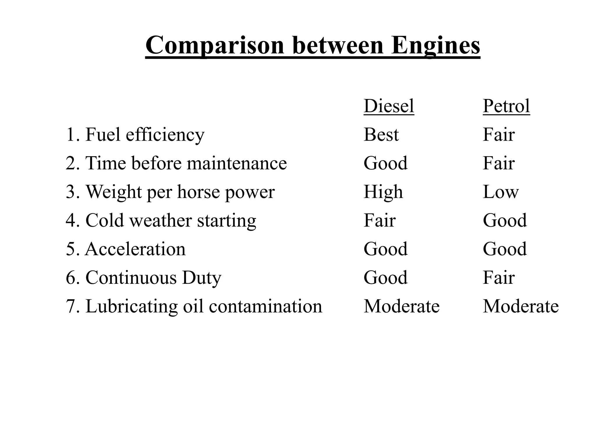 Comparison between Engines

                                   Diesel     Petrol
1. Fuel efficiency                 Best       Fair
2. Time before maintenance         Good       Fair
3. Weight per horse power          High       Low
4. Cold weather starting           Fair       Good
5. Acceleration                    Good       Good
6. Continuous Duty                 Good       Fair
7. Lubricating oil contamination   Moderate   Moderate
 
