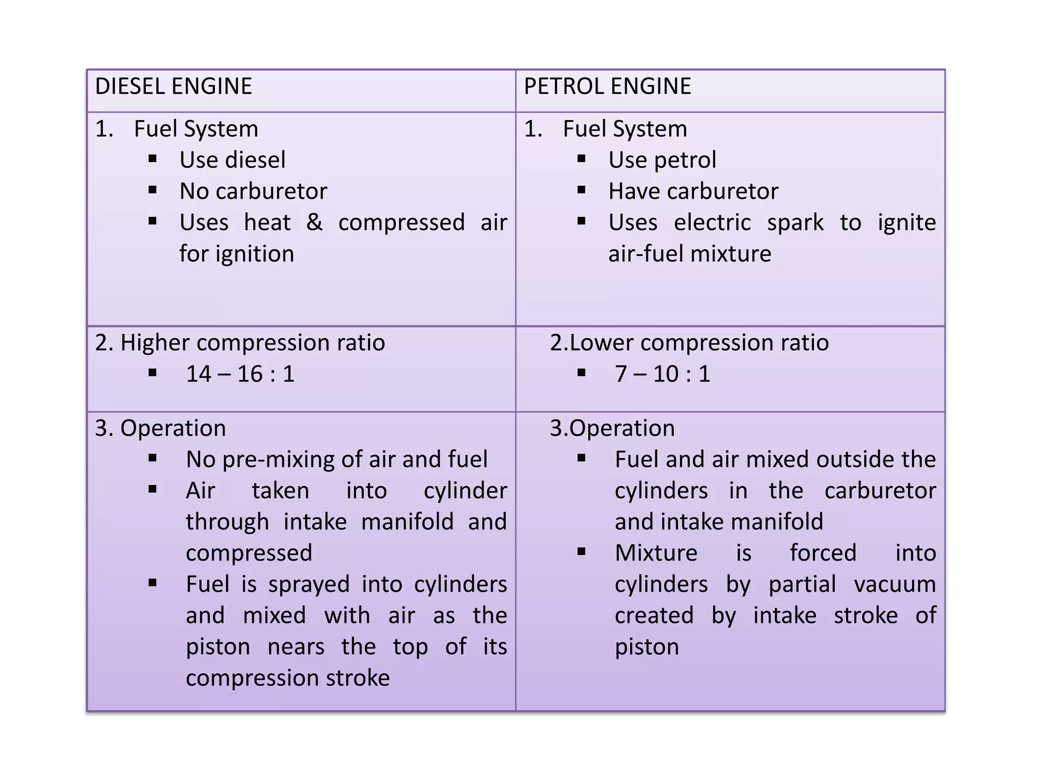 DIESEL ENGINE                            PETROL ENGINE
1. Fuel System                    1. Fuel System
       Use diesel                        Use petrol
       No carburetor                     Have carburetor
       Uses heat & compressed air        Uses electric spark to ignite
       for ignition                      air‐fuel mixture


2. Higher compression ratio                2.Lower compression ratio
        14 – 16 : 1                             7 – 10 : 1

3. Operation                               3.Operation
        No pre‐mixing of air and fuel           Fuel and air mixed outside the
        Air taken into cylinder                 cylinders in the carburetor
        through intake manifold and             and intake manifold
        compressed                              Mixture is forced into
        Fuel is sprayed into cylinders          cylinders by partial vacuum
        and mixed with air as the               created by intake stroke of
        piston nears the top of its             piston
        compression stroke
 