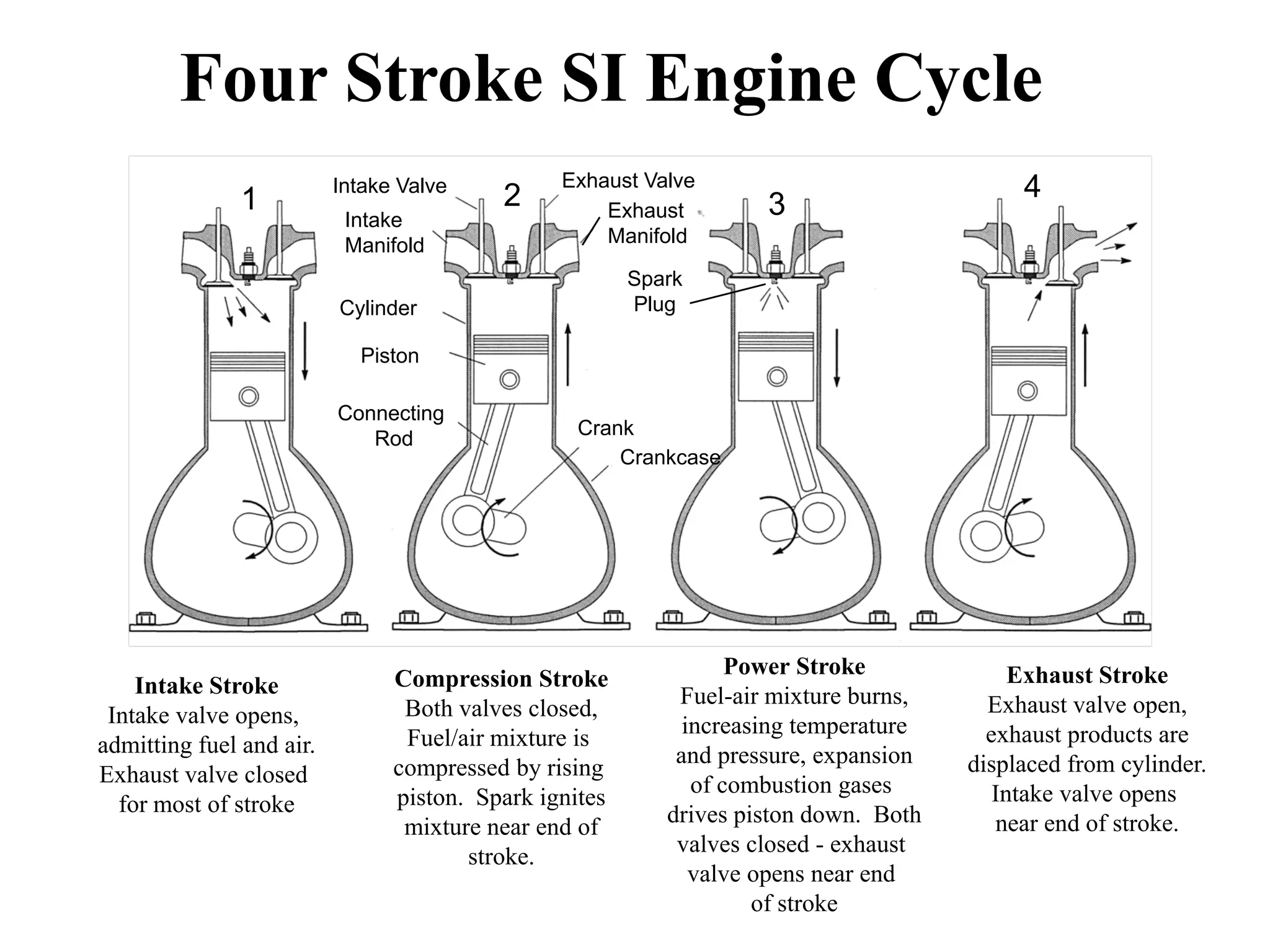 Four Stroke SI Engine Cycle
                          Intake Valve          Exhaust Valve                              4
               1                          2         Exhaust         3
                           Intake
                           Manifold                 Manifold

                                                        Spark
                          Cylinder                      Plug

                            Piston

                          Connecting
                                                  Crank
                             Rod
                                                      Crankcase




                                                                  Power Stroke             Exhaust Stroke
    Intake Stroke               Compression Stroke
                                                            Fuel-air mixture burns,     Exhaust valve open,
 Intake valve opens,             Both valves closed,
                                                             increasing temperature     exhaust products are
admitting fuel and air.          Fuel/air mixture is
                                                            and pressure, expansion   displaced from cylinder.
Exhaust valve closed            compressed by rising
                                                              of combustion gases        Intake valve opens
  for most of stroke            piston. Spark ignites
                                                           drives piston down. Both      near end of stroke.
                                 mixture near end of
                                                            valves closed - exhaust
                                       stroke.
                                                              valve opens near end
                                                                    of stroke
 